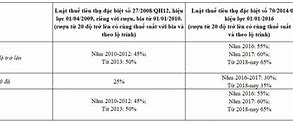 Thuế Bia Rượu Hiện Nay