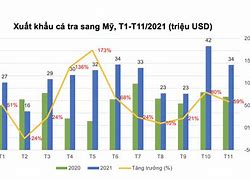 Tiêu Chuẩn Xuất Khẩu Cá Tra Sang Mỹ